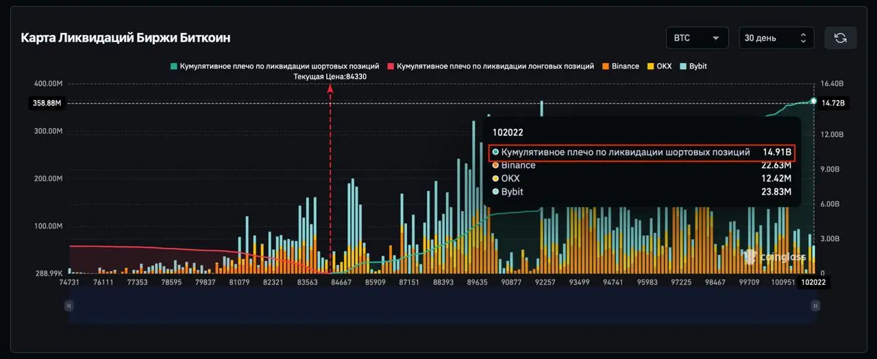 Слабые услуги + спокойная инфляция = зелёный свет крипторынку.
Когда сверху накопится больше ликвидаций, чем было в октябре. Тогда это было около 19 млрд, теперь, видимо, ждём 20+ | Сетка — социальная сеть от hh.ru