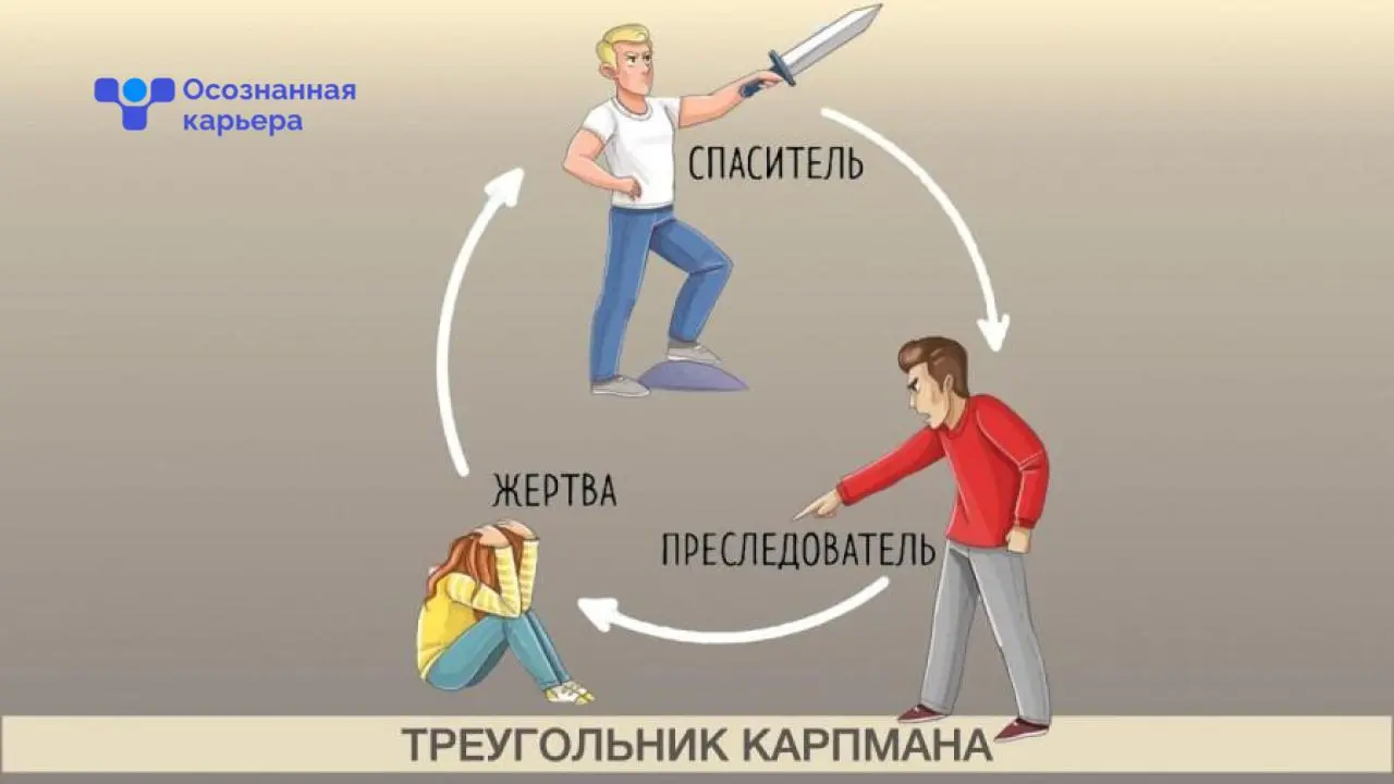Треугольник Карпмана в бизнесе🔼
Вам знакомы эти сценарии?
🎞 Собственник, который контролирует каждый шаг сотрудников (Преследователь), потом сам же все за них переделывает (Спасатель), а затем обвиняе... | Сетка — социальная сеть от hh.ru