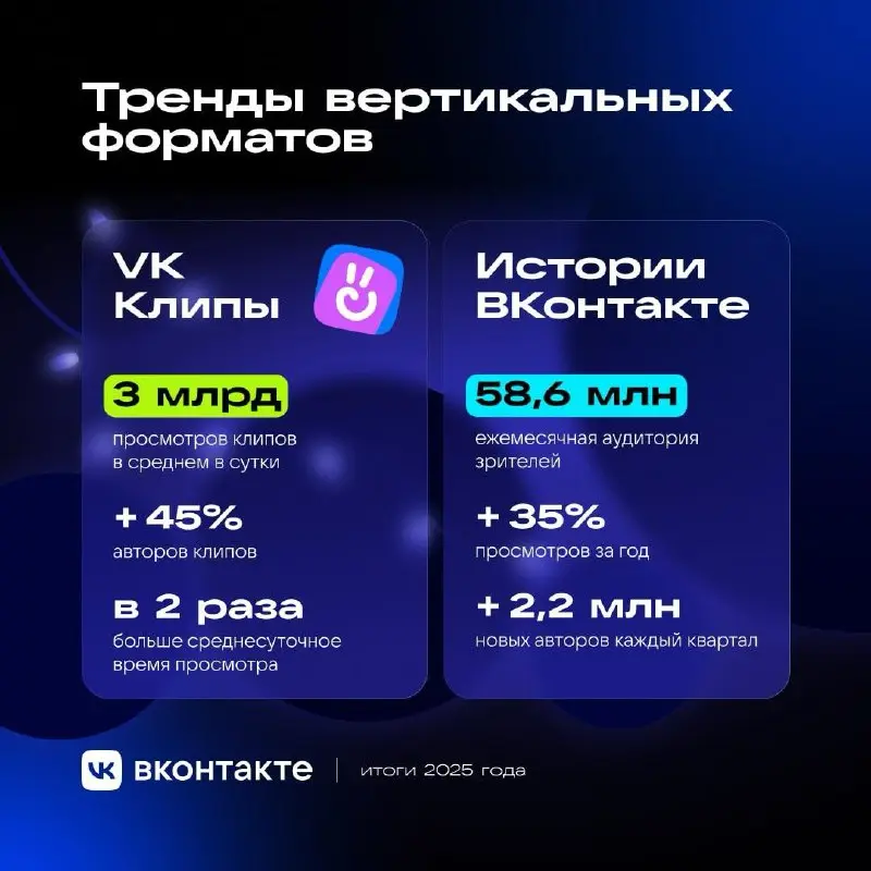 Оп, подводим итоги по крупным игрокам
ВК выкатил свои итоги года по вертикальным форматам: видео и истории. Ключевое:
1. Короткие видео закрепляют позиции
3 млрд просмотров клипов в сутки, +42% за год | Сетка — социальная сеть от hh.ru
