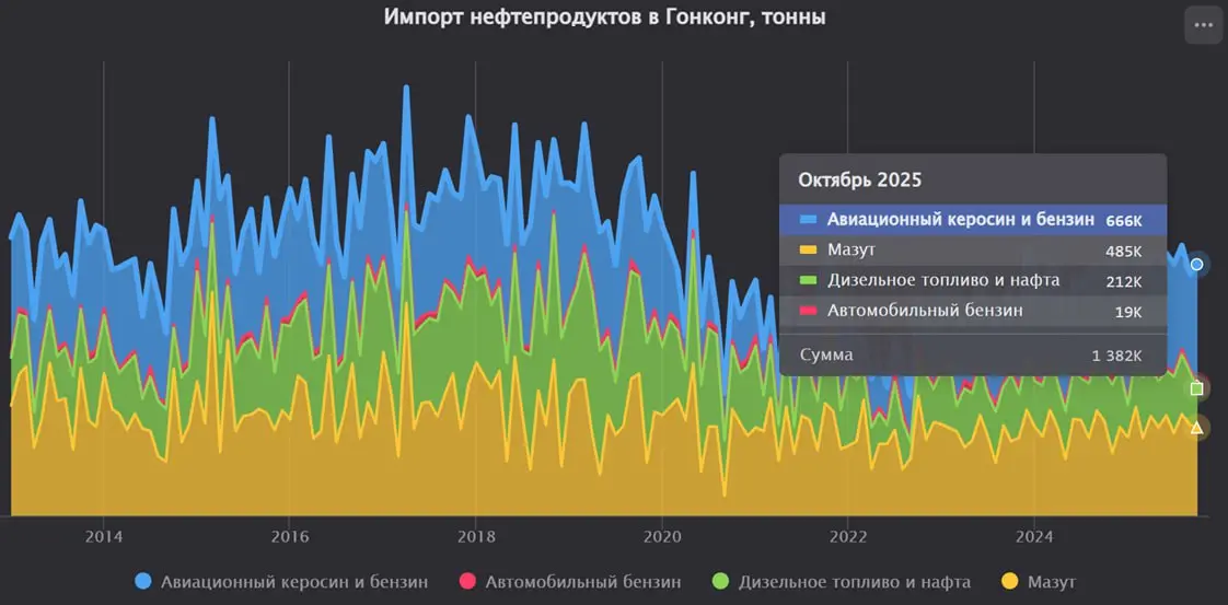 Гонконг: импорт нефтепродуктов вырос на 4% в октябре
Импорт авиационного керосина и бензина увеличился на 27,8%.
Импорт мазута сократился на 3,2%.
Импорт дизельного топлива и нафты снизился на 26,9% | Сетка — социальная сеть от hh.ru