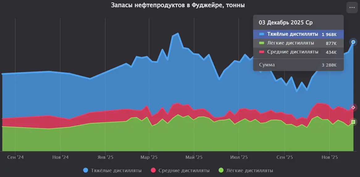 Запасы нефтепродуктов в Фуджейре увеличились на 10,4% за последнюю неделю
Запасы мазута увеличились на 11,9%.
Запасы керосина и дизельного топлива снизились на 5,4% | Сетка — социальная сеть от hh.ru