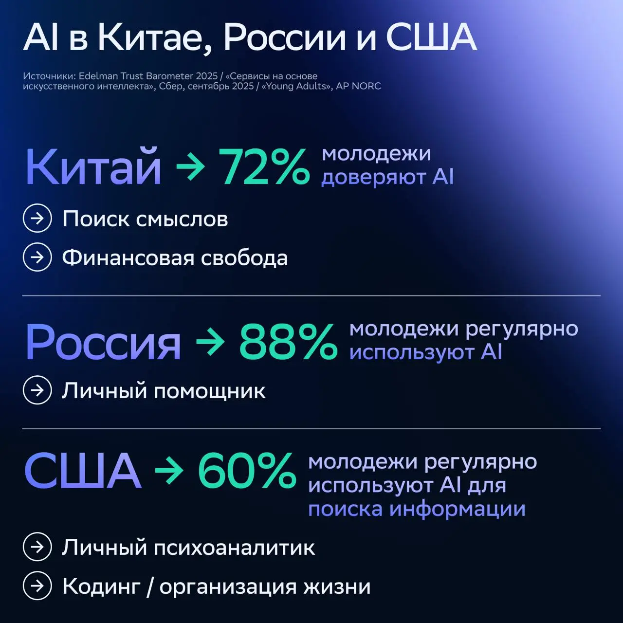 ⚡️ Как AI трансформирует профессию и границы реальности от СберМаркетинг
🔣 Как искусственный интеллект не просто меняет инструменты, а формирует принципиально новые роли в маркетинге | Сетка — социальная сеть от hh.ru