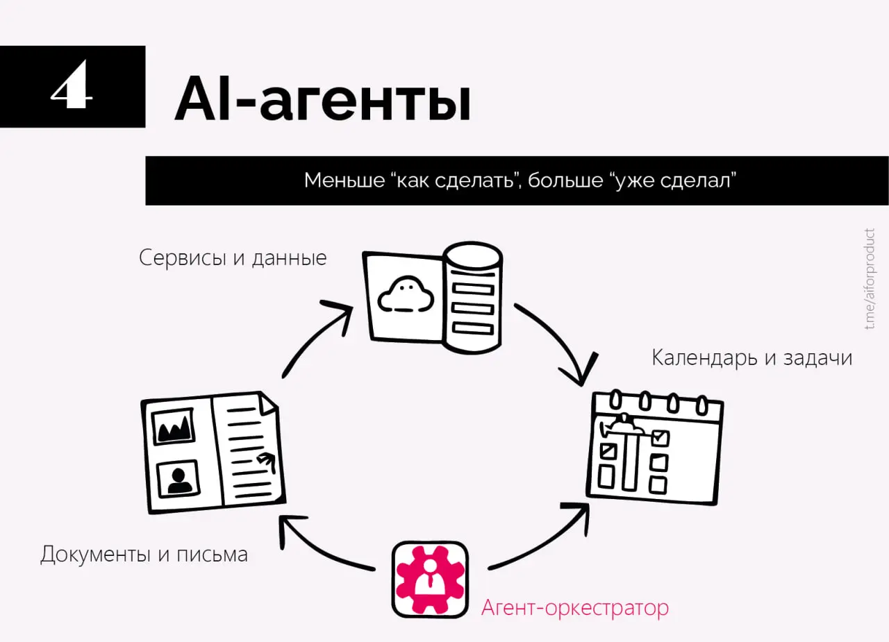 ➡️Разобрали эволюцию ИИ: от классического машинного обучения, которое просто учится на прошлых данных и выдаёт прогноз, до agentic AI — цифровых коллег, которые сами планируют шаги, ходят по системам ... | Сетка — социальная сеть от hh.ru