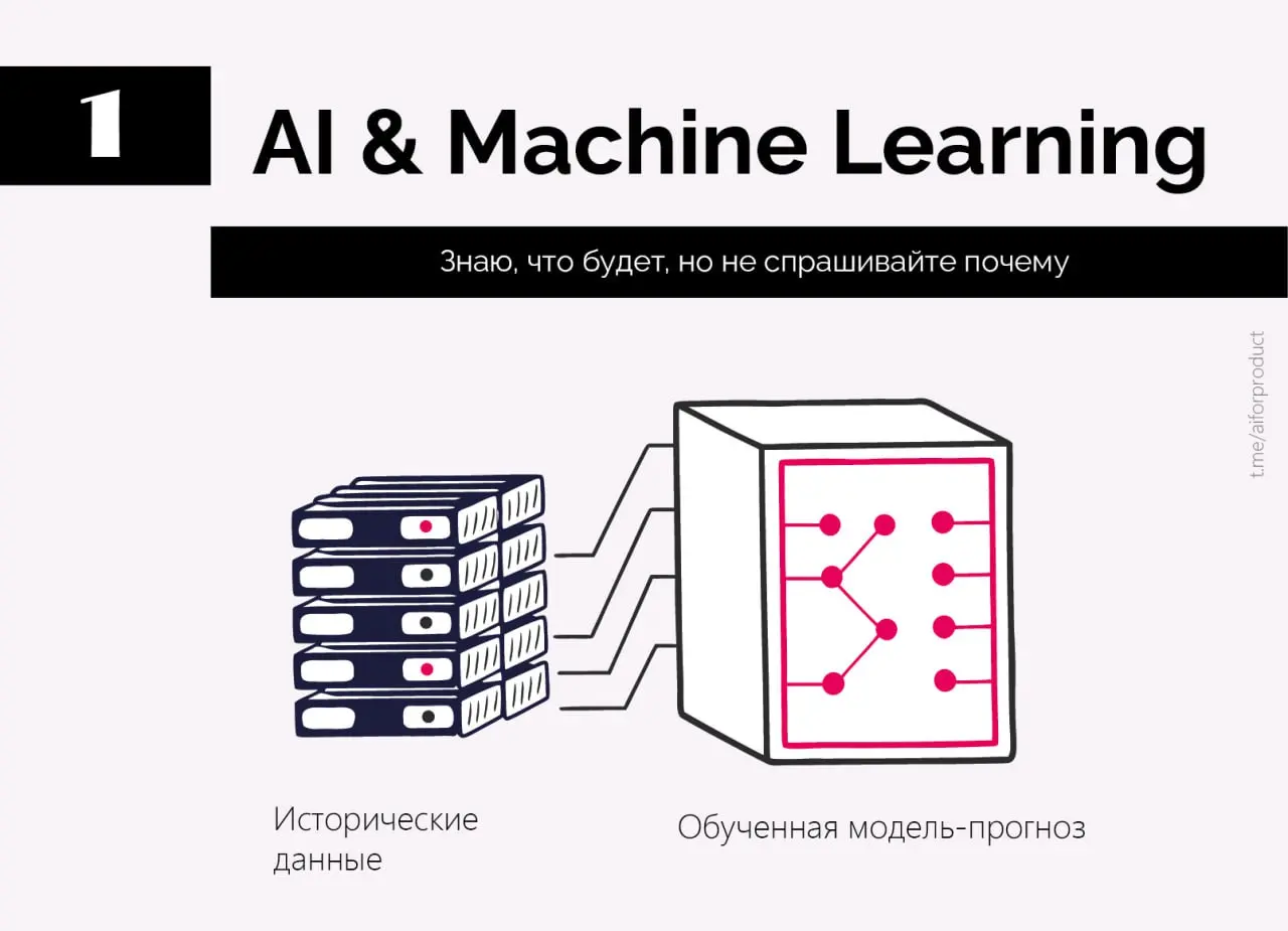 ➡️Разобрали эволюцию ИИ: от классического машинного обучения, которое просто учится на прошлых данных и выдаёт прогноз, до agentic AI — цифровых коллег, которые сами планируют шаги, ходят по системам ... | Сетка — социальная сеть от hh.ru