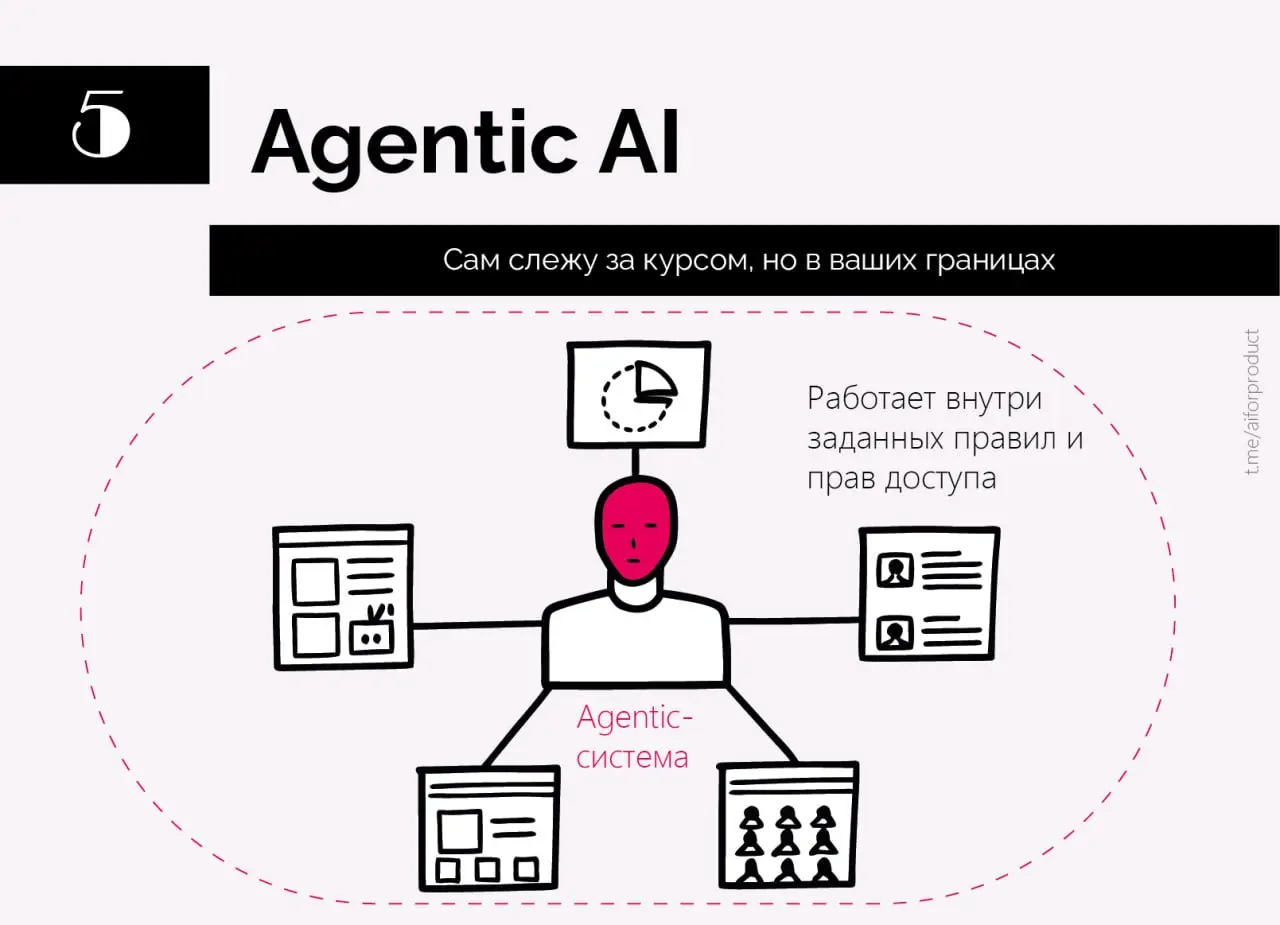 ➡️Разобрали эволюцию ИИ: от классического машинного обучения, которое просто учится на прошлых данных и выдаёт прогноз, до agentic AI — цифровых коллег, которые сами планируют шаги, ходят по системам ... | Сетка — социальная сеть от hh.ru