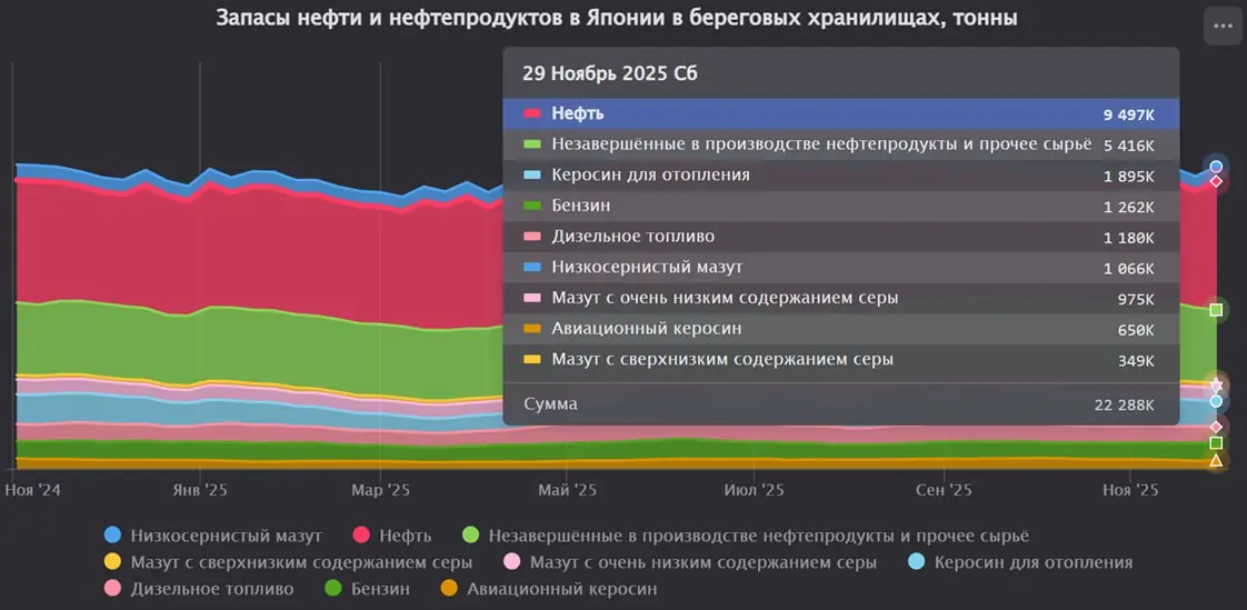 Запасы нефти и нефтепродуктов в Японии увеличились на 3,3% за последнюю неделю
Запасы сырой нефти на берегу увеличились на 10,2%.
Запасы низкосернистого мазута остались на прежнем уровне | Сетка — социальная сеть от hh.ru