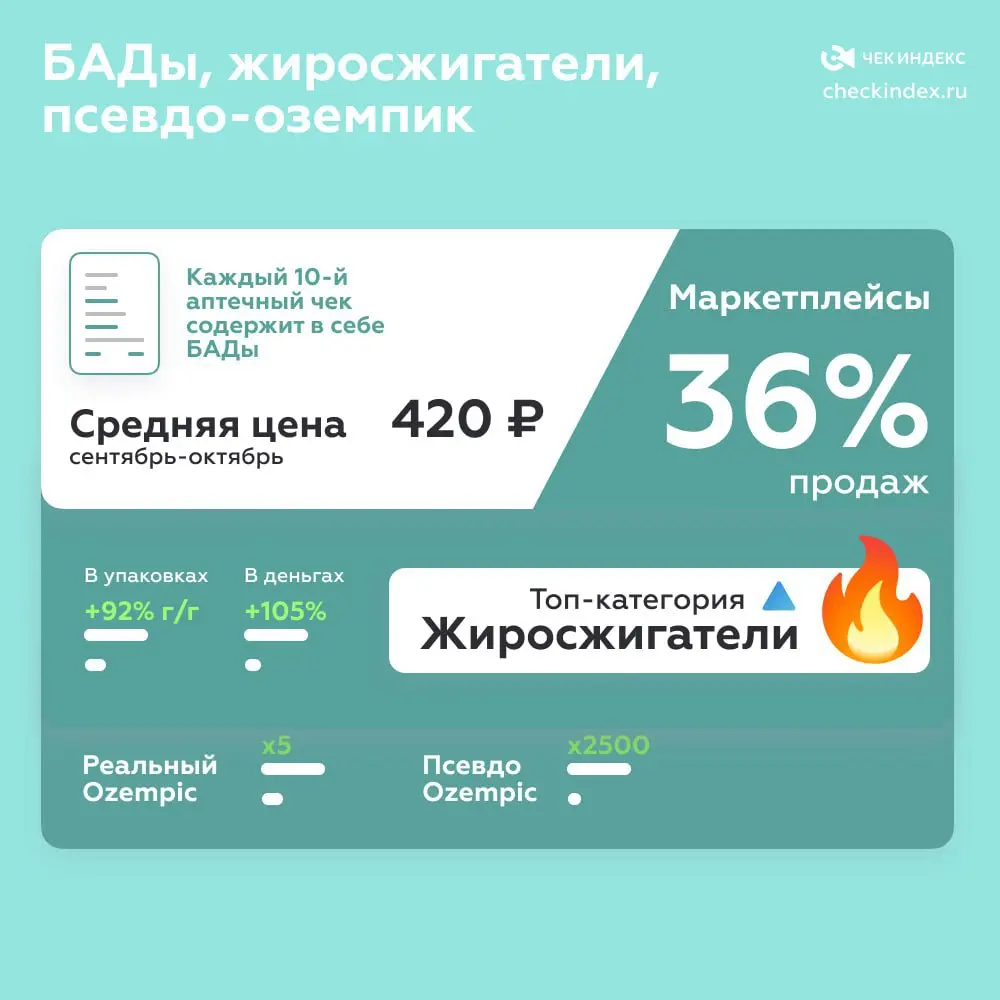 ⚡️ Рынок БАДов переживает взрывной рост — и ключевой драйвер этого всплеска пришёлся на категорию жиросжигателей 
Что происходит с категорией БАДов:
🔣 Каждый 10-й аптечный чек содержит БАДы
🔣 Средняя ... | Сетка — социальная сеть от hh.ru