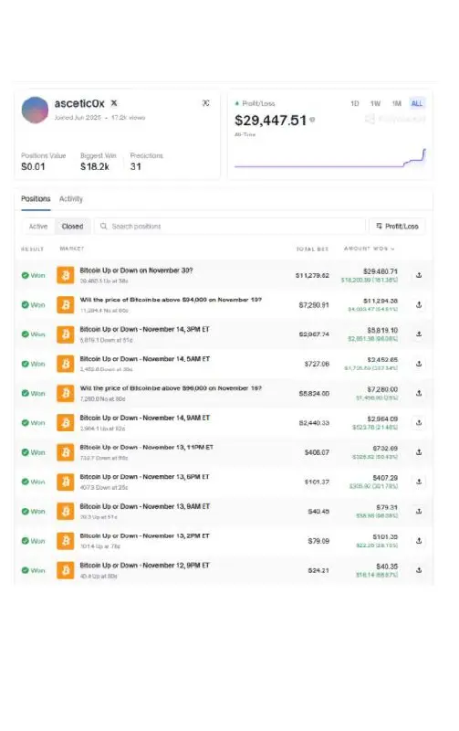 🚀 Крипто трейдер превратил $24 в $30000, делая последовательные ставки на колебания цены Биткоина на Polymarket — 11 раз подряд он правильно предсказал, где окажется BTC в конкретный день и час. | Сетка — социальная сеть от hh.ru