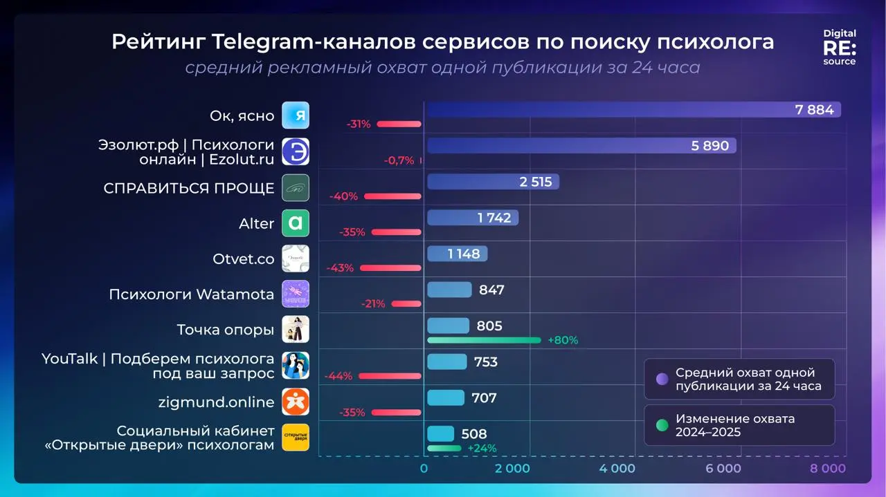 ⚡️ Рейтинг Telegram-каналов сервисов по поиску психолога от Digital RE:source по данным TGstat
ТОП-5 по среднему рекламному охвату одной публикации за 24 часа: 
1️⃣Ок, ясно
2️⃣Эзолют | Сетка — социальная сеть от hh.ru