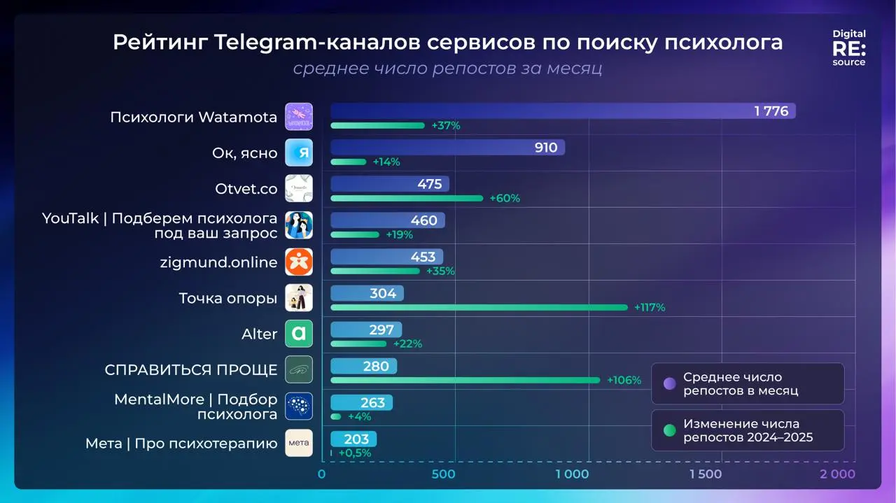 ⚡️ Рейтинг Telegram-каналов сервисов по поиску психолога от Digital RE:source по данным TGstat
ТОП-5 по среднему рекламному охвату одной публикации за 24 часа: 
1️⃣Ок, ясно
2️⃣Эзолют | Сетка — социальная сеть от hh.ru