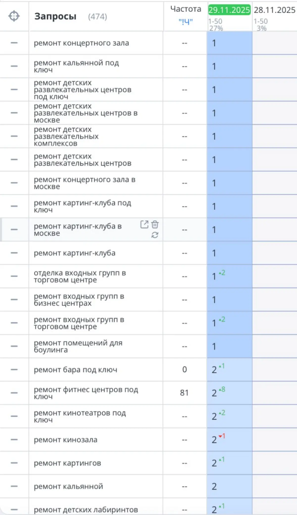 Seo кейс ремонт коммерческих помещений Москва | Сетка — социальная сеть от hh.ru