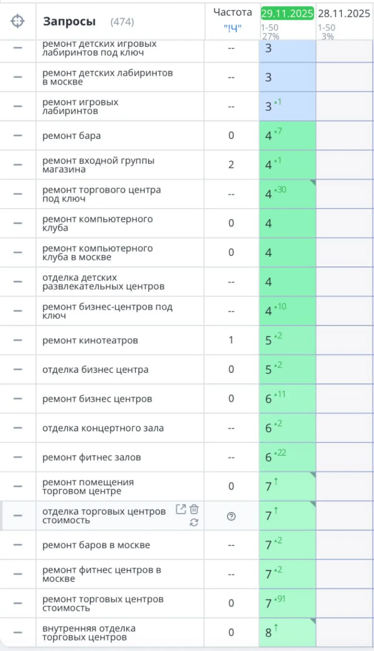 Seo кейс ремонт коммерческих помещений Москва | Сетка — социальная сеть от hh.ru