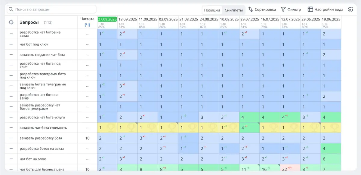 Работает ли SEO для диджитал-агентств | Сетка — социальная сеть от hh.ru