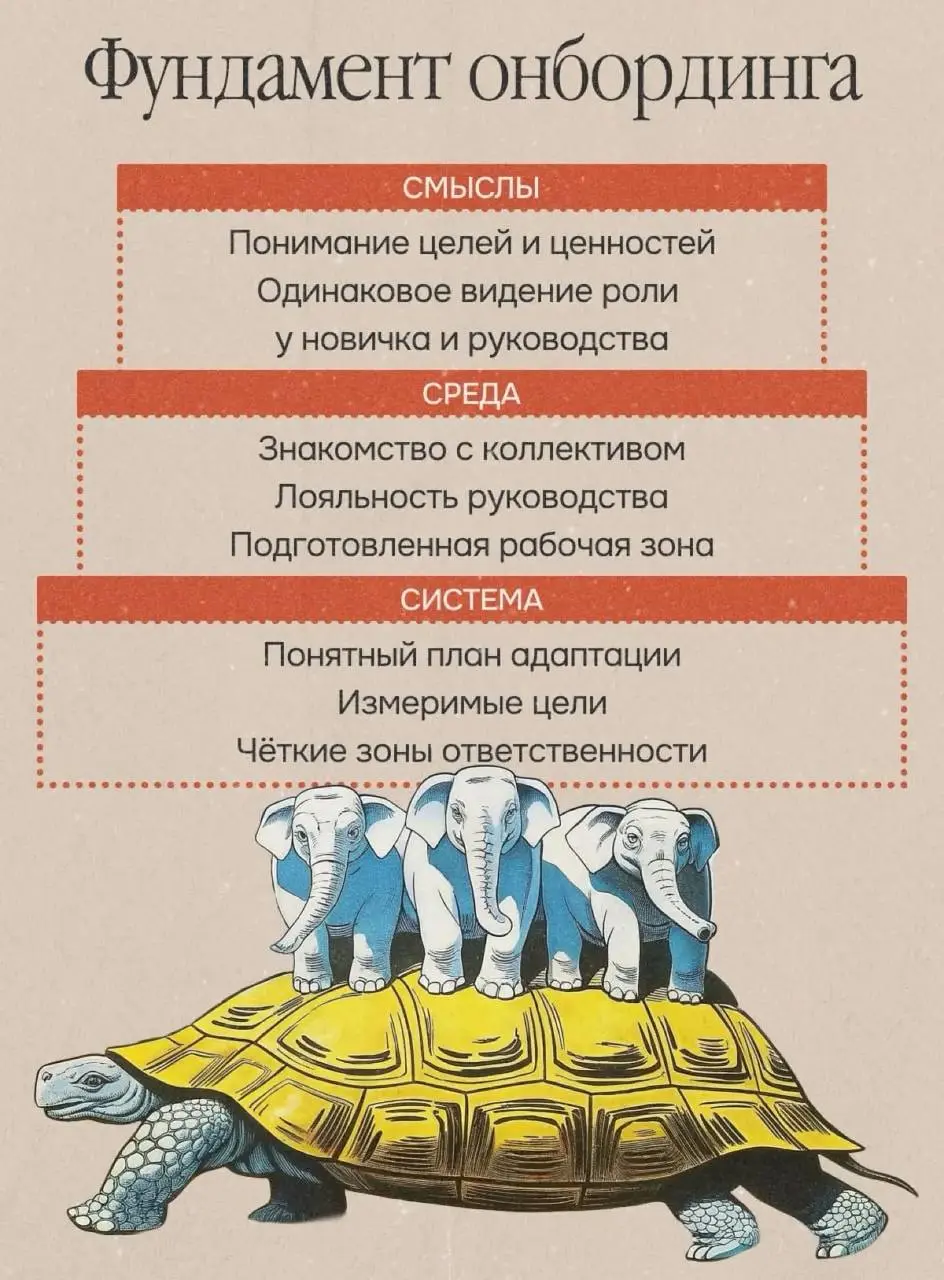 Онбординг — это процесс адаптации нового сотрудника в компании: знакомство с командой, правилами, задачами и корпоративной культурой | Сетка — социальная сеть от hh.ru