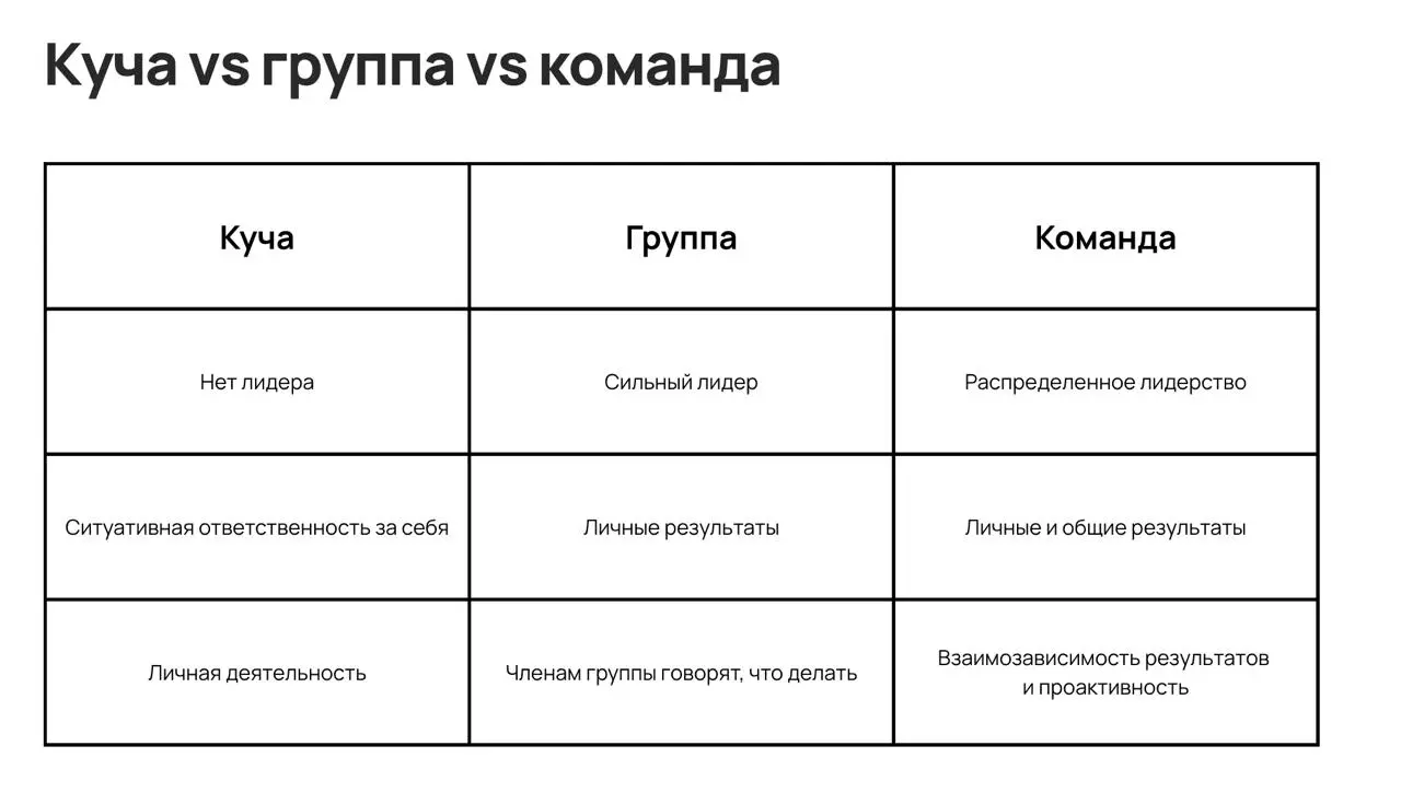 Куча vs Группа vs Команда
Сегодня будет второй день нашей конференции по Customer Success и я буду рассказывать про CS команды | Сетка — социальная сеть от hh.ru