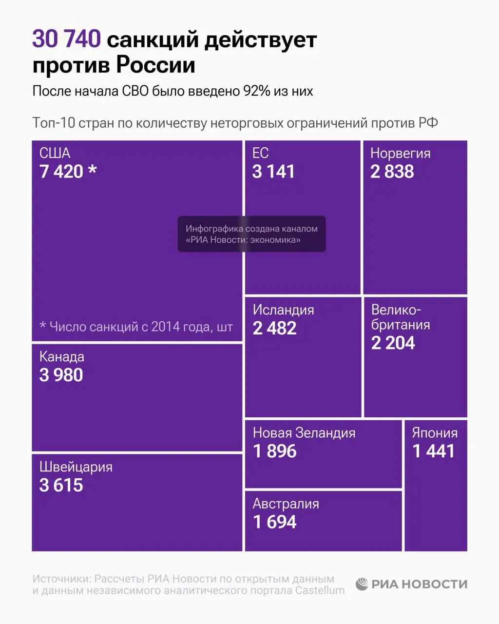 На Россиию введено более 30 тысяч санкций
По состоянию на 3 декабря 2025 года против России другими странами введено более 30 700 неторговых санкций (не считая санкции на торговлю конкретными товарами... | Сетка — социальная сеть от hh.ru