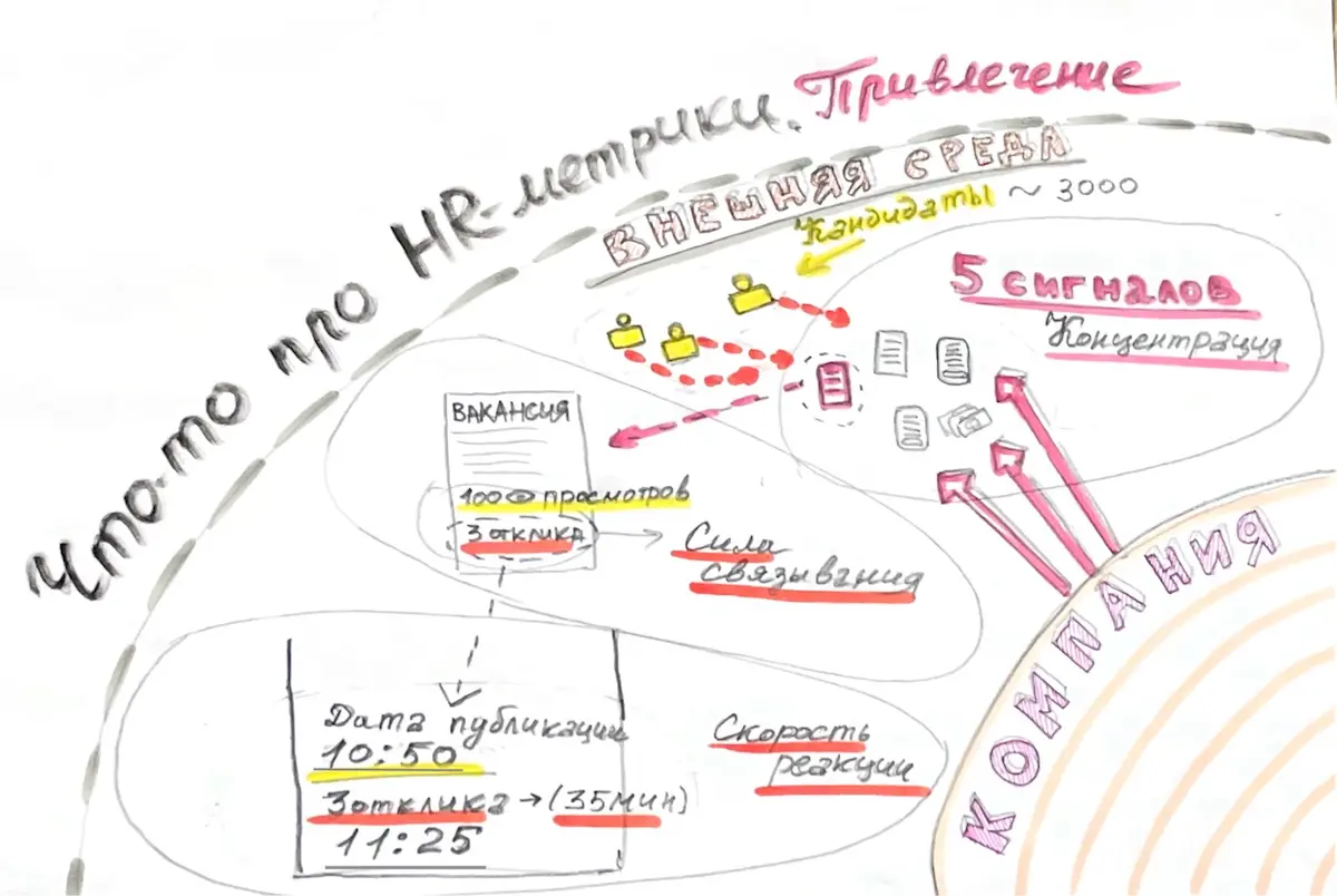 Что-то про HR-метрики. Привлечение. Плывем на аромат | Сетка — социальная сеть от hh.ru