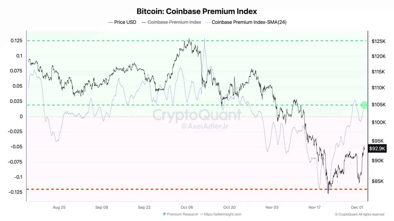 24-часовая скользящая средняя Coinbase Premium снова вышла в плюс🔼
Показатель составляет +0,02 — это рост на 14 б.п. с 21 ноября | Сетка — социальная сеть от hh.ru