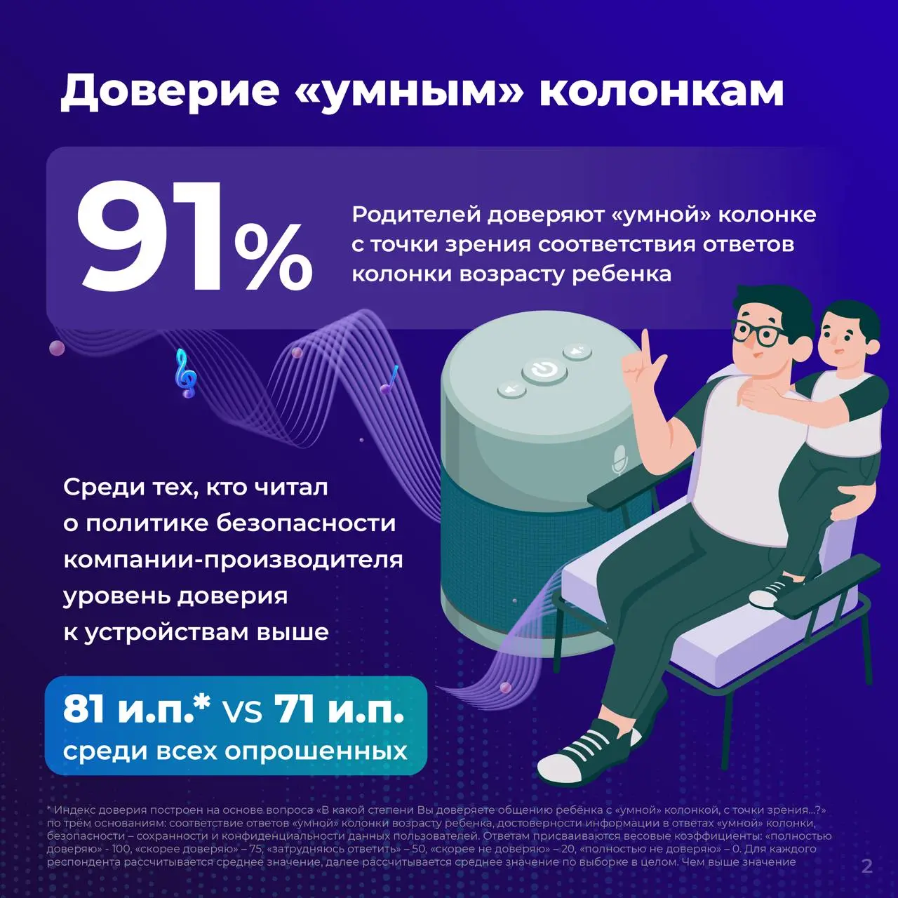 ⚡️ Умные колонки для детей: парадокс доверия и безопасности
🎠 Свежее исследование ВЦИОМ и Альянса по защите детей в цифровой среде показывает интересный разрыв между отношением родителей к умным колон... | Сетка — социальная сеть от hh.ru