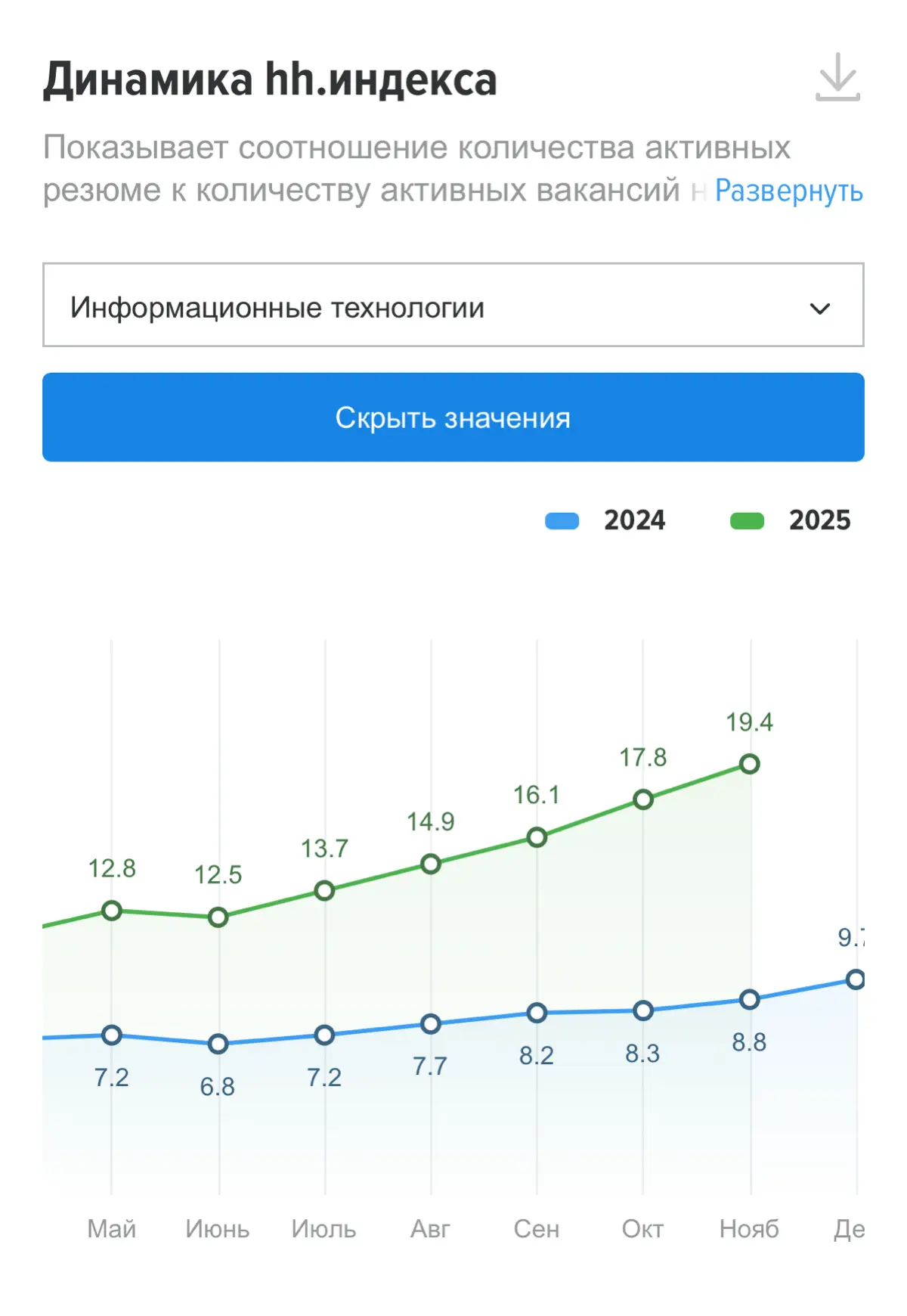Обзор рынка труда от HH.ru | Сетка — социальная сеть от hh.ru