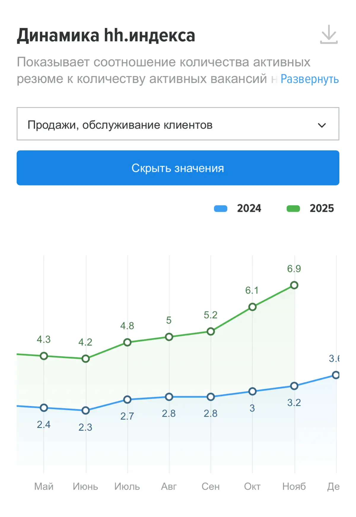 Обзор рынка труда от HH.ru | Сетка — социальная сеть от hh.ru