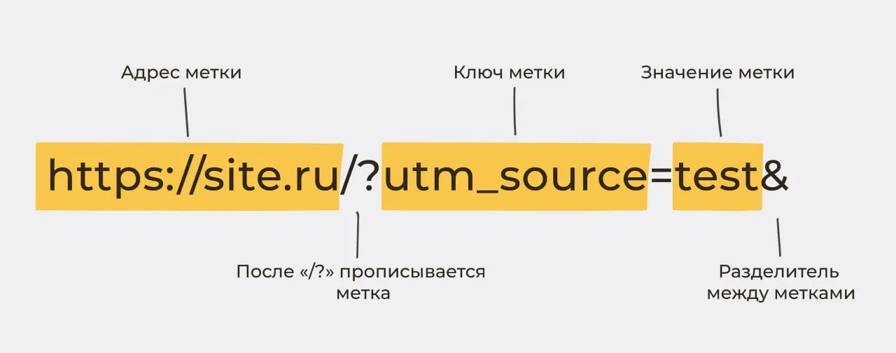UTM-метки: почему без них вы не знаете, работает ли карточка 🔗
Многие бизнесы оформляют карточку, но потом не понимают — клиенты реально приходят с карт или «просто так» | Сетка — социальная сеть от hh.ru