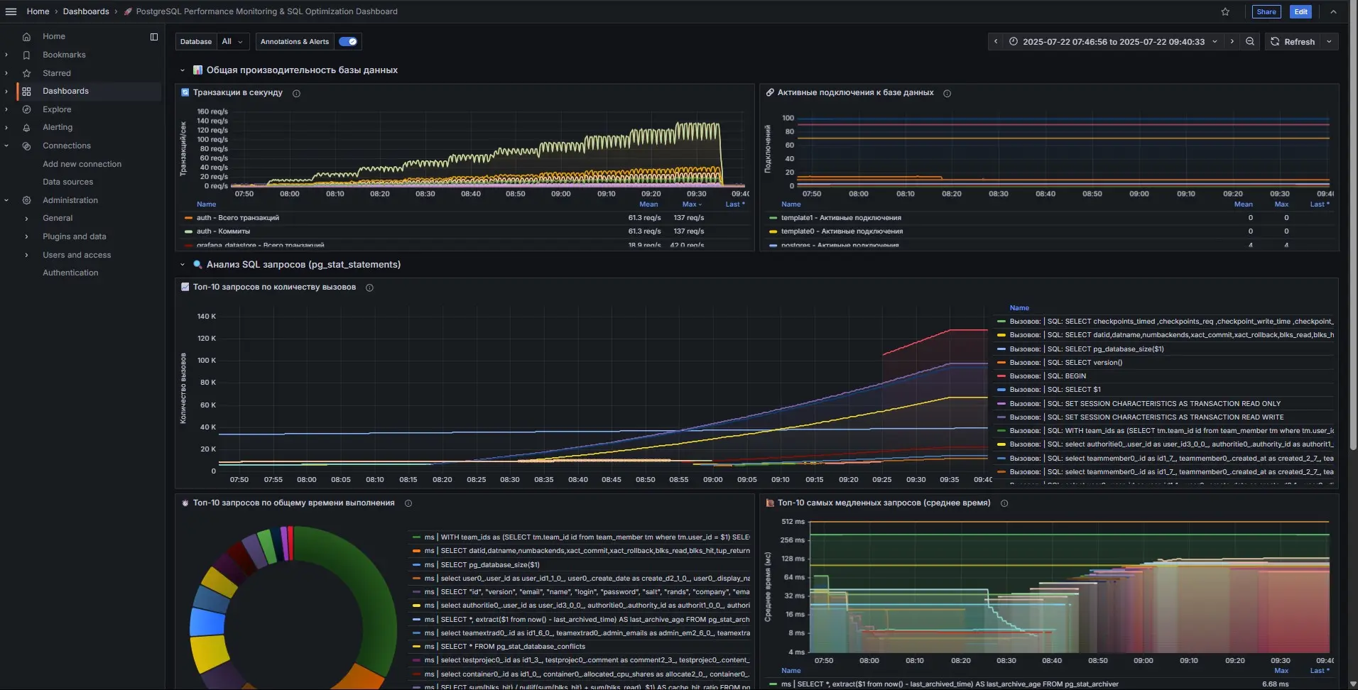 Дашборд для мониторинга производительности PostgreSQL. | Сетка — социальная сеть от hh.ru