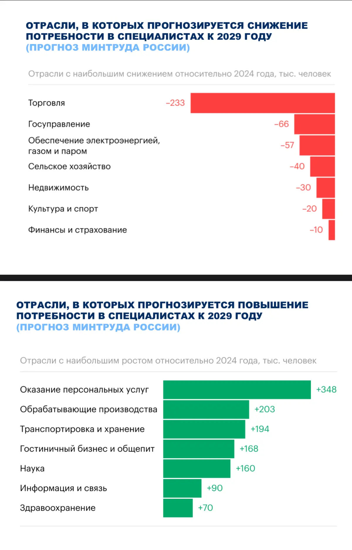 Прогноз занятости от Минтруда до 2030 года! | Сетка — социальная сеть от hh.ru