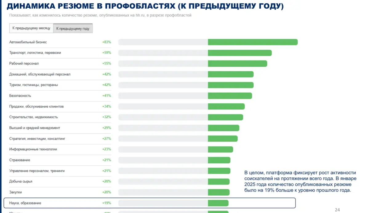 Динамика резюме в 2025 году- рост по всем отраслям! | Сетка — социальная сеть от hh.ru