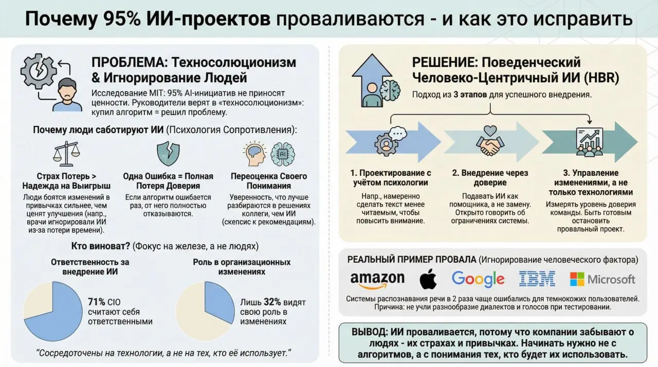 Почему 95% проектов по внедрению ИИ проваливаются - и как это исправить
Представьте, что компания покупает ИИ-инструмент, внедряет его, обучает сотрудников... а они просто не пользуются системой | Сетка — социальная сеть от hh.ru