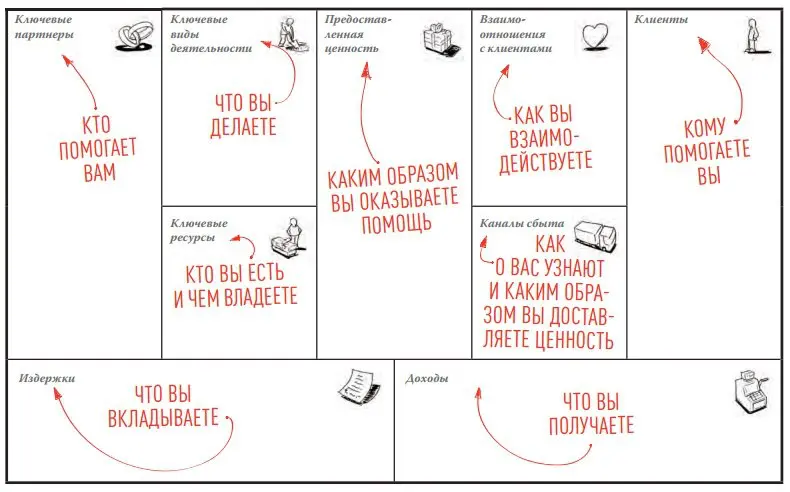 Бизнес- модель Остервальдера. | Сетка — социальная сеть от hh.ru