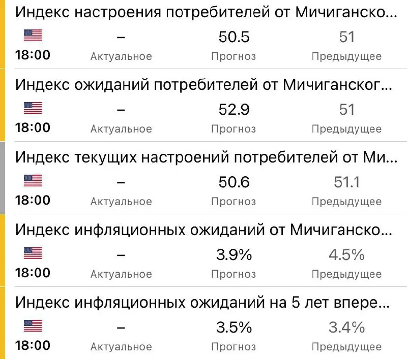 🟢Важные данные
🇺🇸США инфляция PCE Price index (сент) - 18:00
🇺🇸США Michigan Consumer Sentiment (дек -предв) - 18:00
🇺🇸США потребительские инфляционные ожидания (дек -предв) - 18:00
❗️Начало в 18:00 МС... | Сетка — социальная сеть от hh.ru