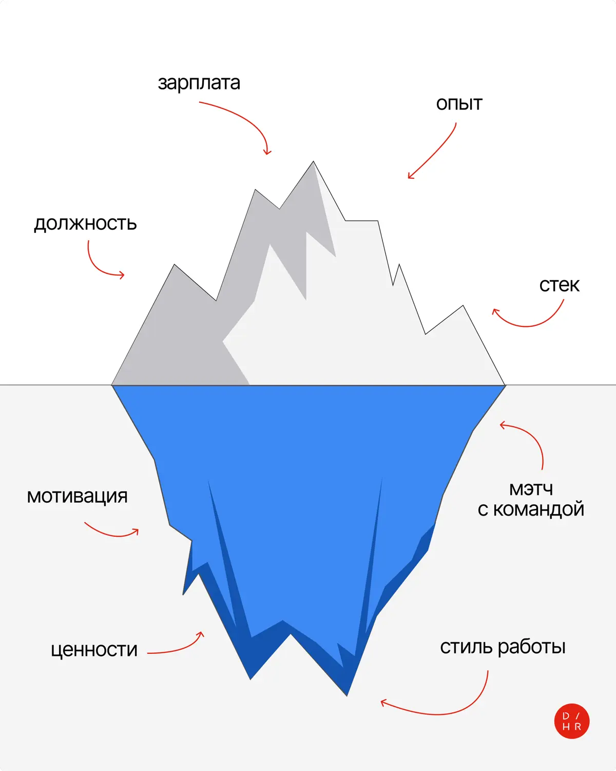 Найм — это на самом деле тоже айсберг 🧊 | Сетка — социальная сеть от hh.ru