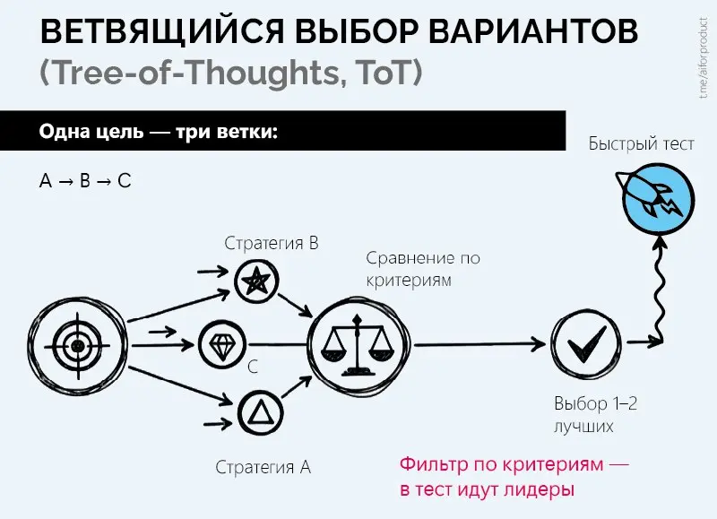 Как выбирать продуктовую стратегию без туннельного мышления с помощью ИИ
Сегодня разберём 2 приёма, которые помогают не залипать на первой “красивой” идее | Сетка — социальная сеть от hh.ru