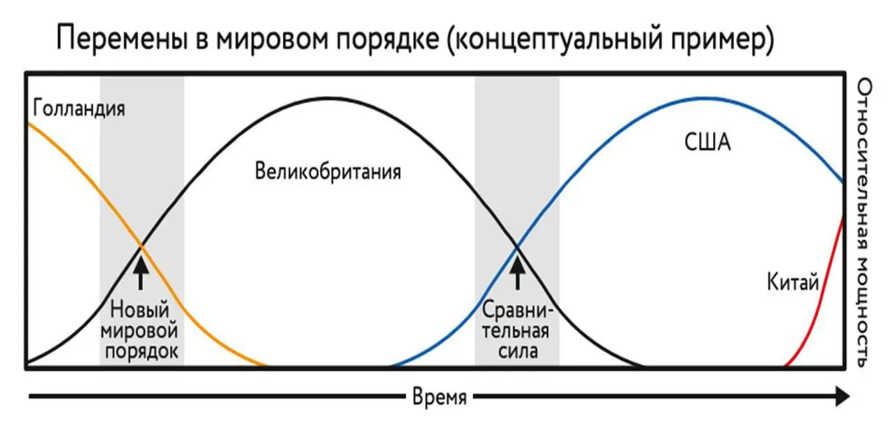 ПОЧЕМУ ИМПЕРИИ ПАДАЮТ? 500 ЛЕТ ИСТОРИИ НА ОДНОМ ГРАФИКЕ"
Перед тобой цикл восхождения и падения империй
Рэй Далио (создатель хедж-фонда сумма активов $160 млрд) потратил годы, чтобы найти закономернос... | Сетка — социальная сеть от hh.ru