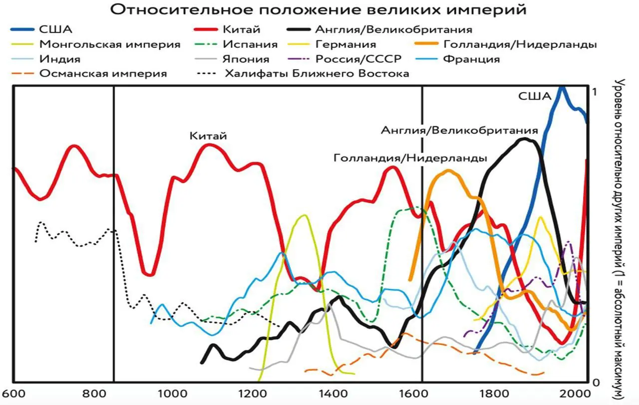 ПОЧЕМУ ИМПЕРИИ ПАДАЮТ? 500 ЛЕТ ИСТОРИИ НА ОДНОМ ГРАФИКЕ"
Перед тобой цикл восхождения и падения империй
Рэй Далио (создатель хедж-фонда сумма активов $160 млрд) потратил годы, чтобы найти закономернос... | Сетка — социальная сеть от hh.ru