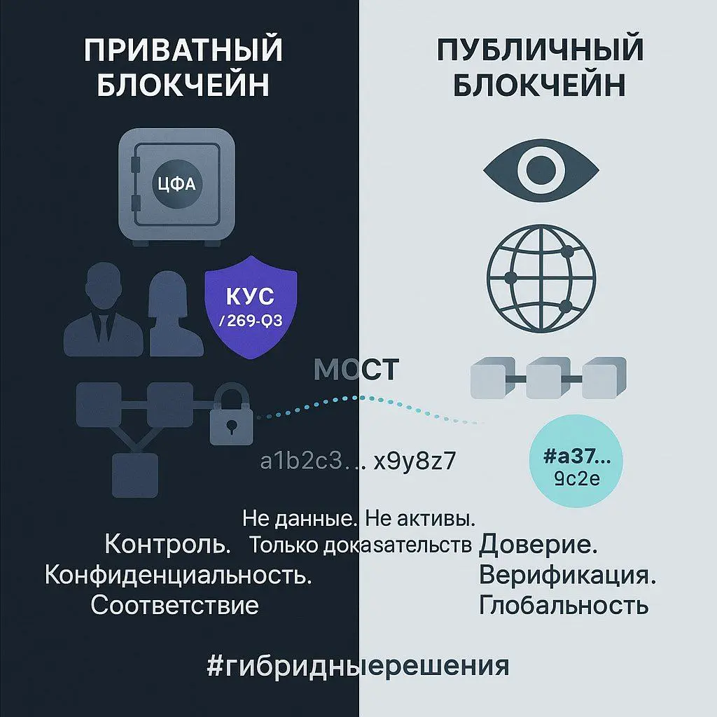 🔗Почему «приватный + публичный блокчейн» — не маркетинг, а рабочий паттерн🔗
Каждый раз, когда кто-то говорит: «А давайте соединим приватный и публичный блокчейн!» — у меня в голове включается счётчик:... | Сетка — социальная сеть от hh.ru