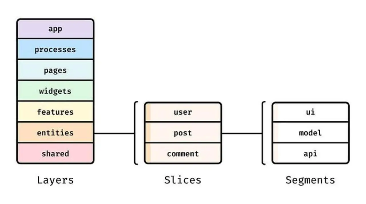 Разбираемся с FSD — самой надёжной архитектурой для фронтенда
Сегодня, когда бизнес-требования меняются, бывает сложно найти подходящую и надёжную программную архитектуру и придерживаться неё | Сетка — социальная сеть от hh.ru