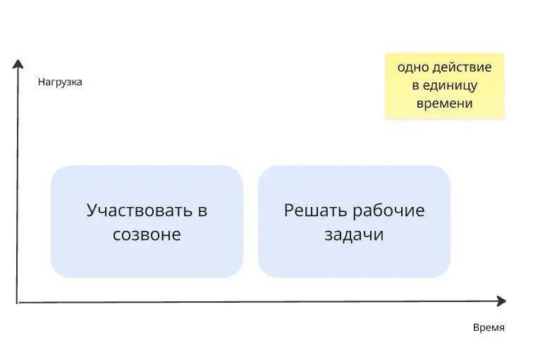 🙅‍♀️Перестань делать рабочие задачи во время созвонов!
К такому выводу я пришла, когда супер внимательно занималась планированием & энерджи менеджментом & попытками впихнуть невпихуемое в рабочий день | Сетка — социальная сеть от hh.ru