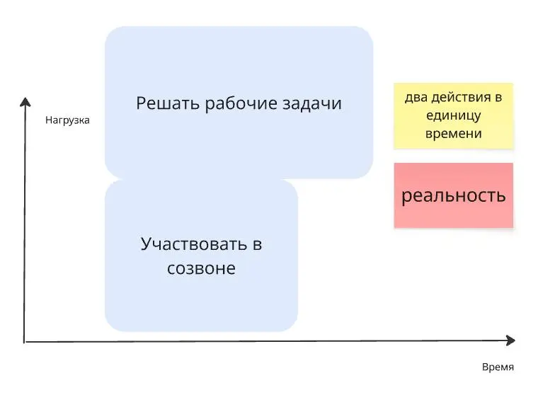🙅‍♀️Перестань делать рабочие задачи во время созвонов!
К такому выводу я пришла, когда супер внимательно занималась планированием & энерджи менеджментом & попытками впихнуть невпихуемое в рабочий день | Сетка — социальная сеть от hh.ru