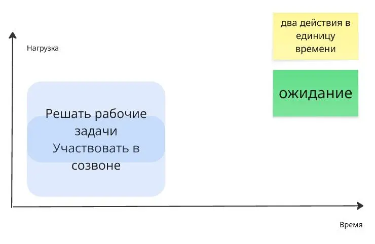 🙅‍♀️Перестань делать рабочие задачи во время созвонов!
К такому выводу я пришла, когда супер внимательно занималась планированием & энерджи менеджментом & попытками впихнуть невпихуемое в рабочий день | Сетка — социальная сеть от hh.ru
