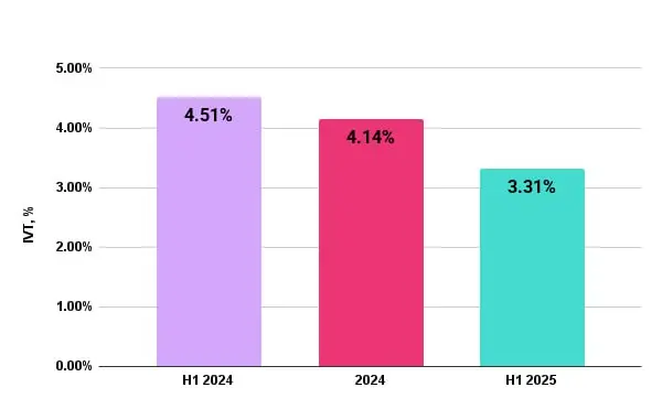 ⚡️ Исследование Weborama за I полугодие 2025 показывает: российский рынок цифровой рекламы продемонстрировал улучшение ключевых метрик
Ключевые данные:
🔣 Общий уровень фрода на российском рынке снизил... | Сетка — социальная сеть от hh.ru