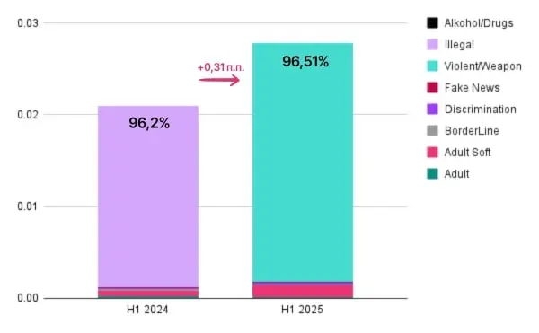 ⚡️ Исследование Weborama за I полугодие 2025 показывает: российский рынок цифровой рекламы продемонстрировал улучшение ключевых метрик
Ключевые данные:
🔣 Общий уровень фрода на российском рынке снизил... | Сетка — социальная сеть от hh.ru