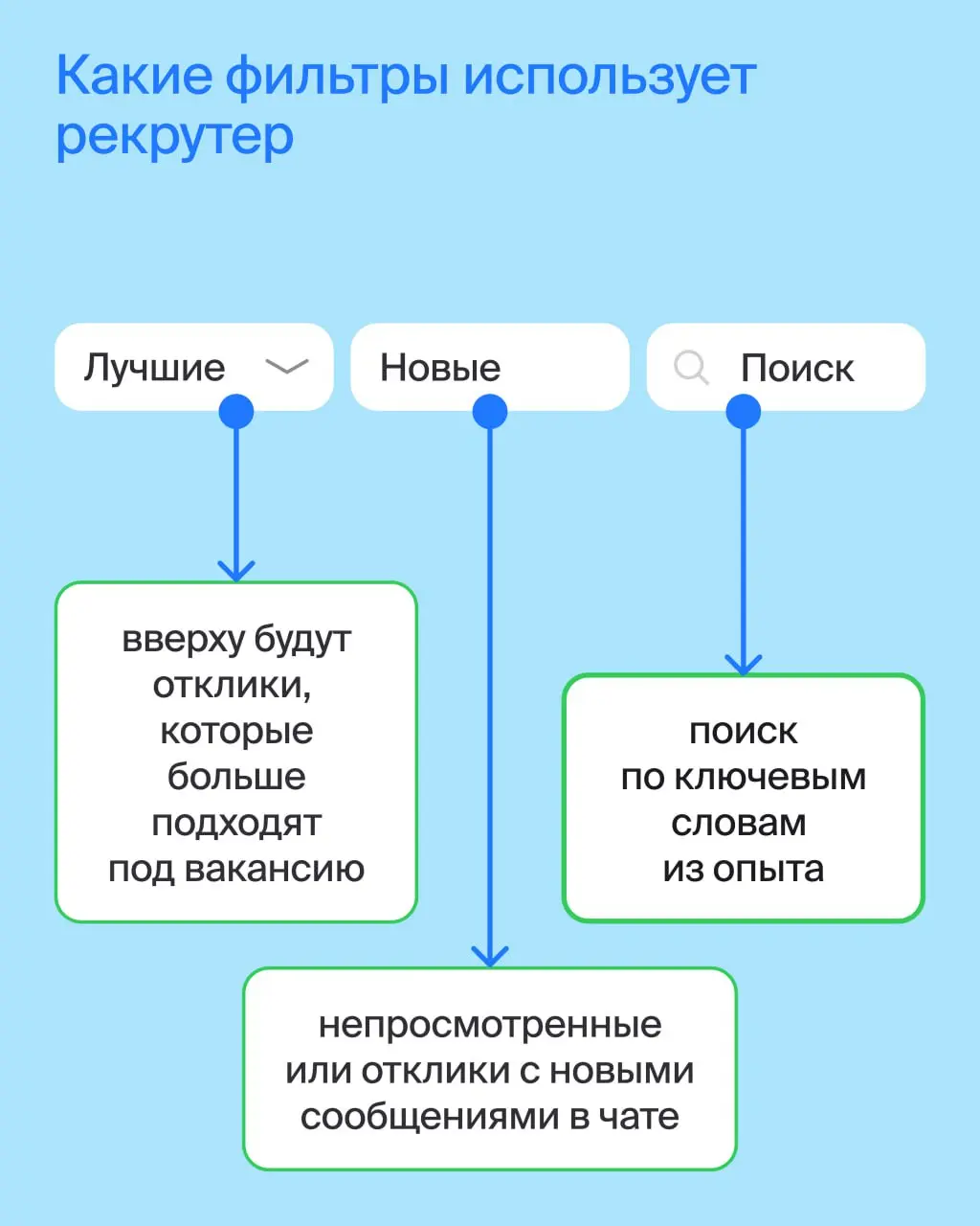 Вечер воскресенья и утро понедельника — идеальное время наконец откликнуться на вакансию, которая давно в избранном | Сетка — социальная сеть от hh.ru