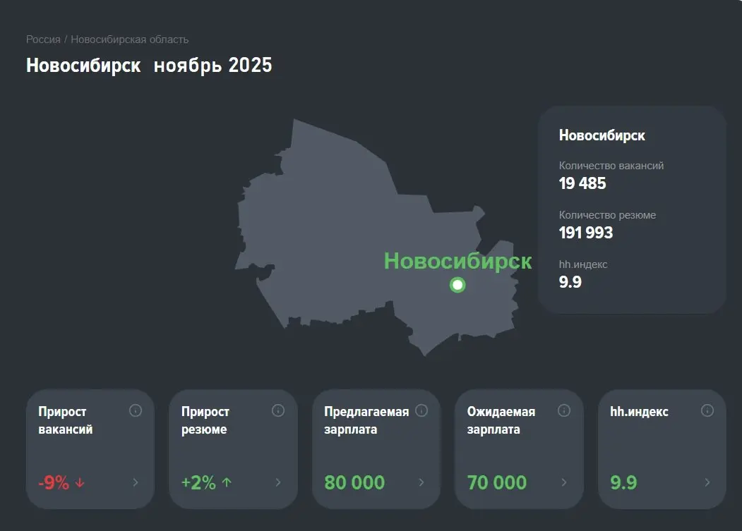 Рынок труда в декабре 2025: что изменилось за квартал?
🔴Проанализировали региональные тренды рынка труда: сравнили сентябрь и ноябрь 2025. Делимся ключевыми выводами | Сетка — социальная сеть от hh.ru