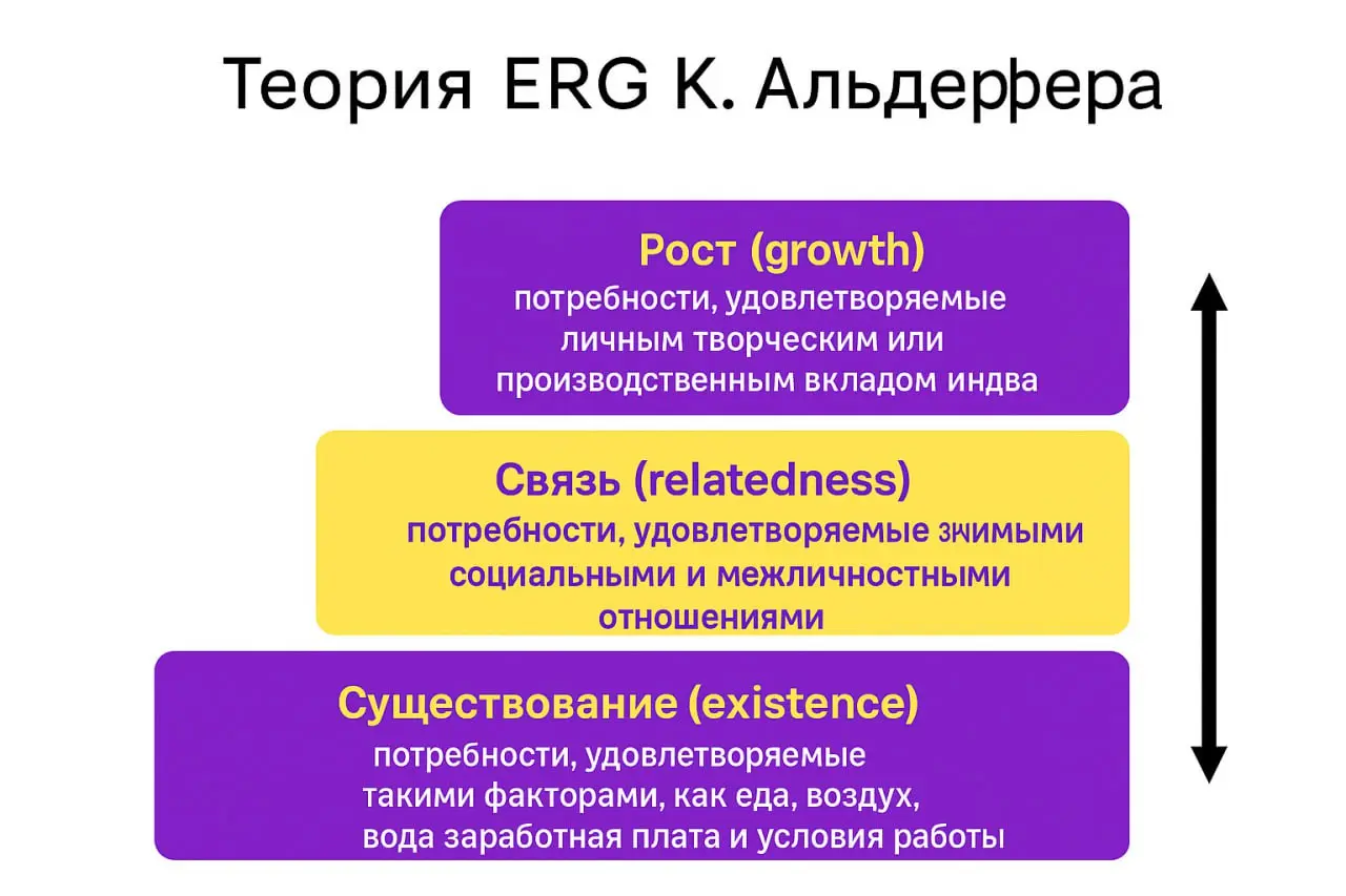 💡 Теория мотивации ERG: как понять, что действительно важно для сотрудников
Коллеги, поговорим о мотивации? Чтобы лучше понять, что действительно движет сотрудниками, на помощь приходит теория ERG Кле... | Сетка — социальная сеть от hh.ru