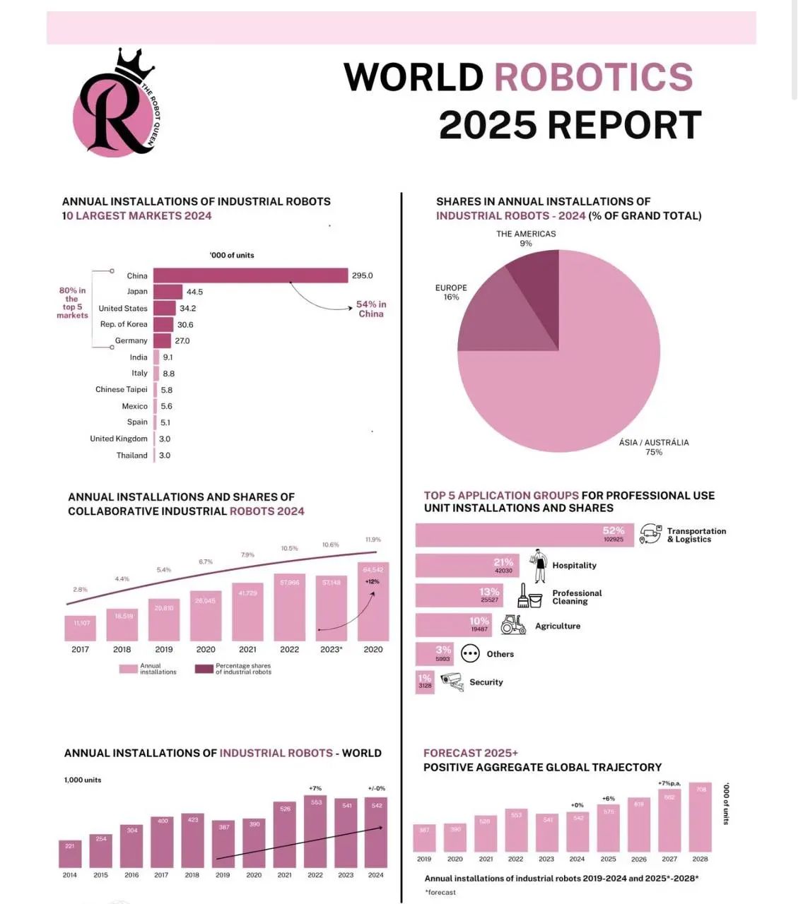 📡 Мировая роботизация ускоряется
Согласно новому отчёту World Robotics 2025, за последние 10 лет количество установленных промышленных роботов на заводах более чем удвоилось | Сетка — социальная сеть от hh.ru