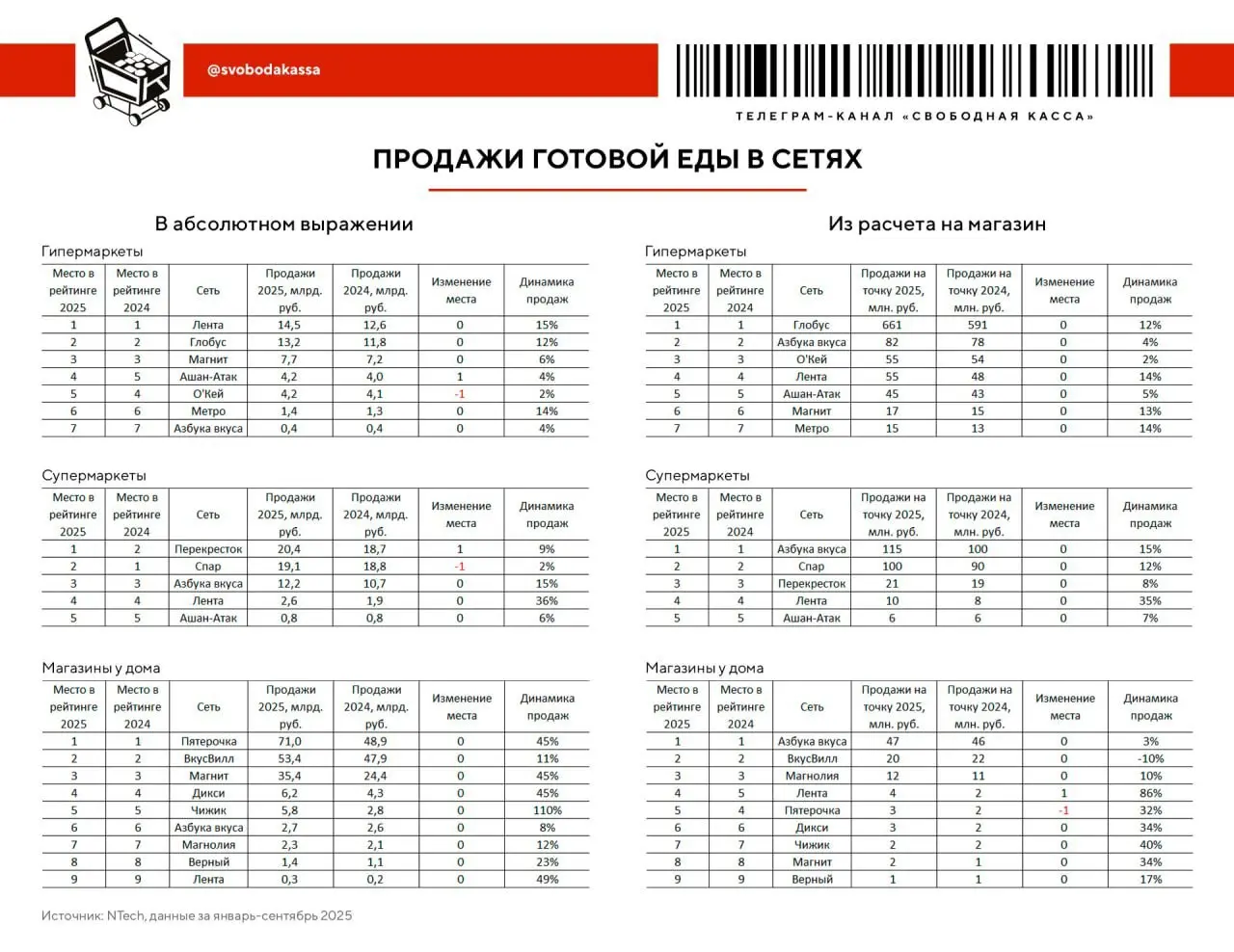 ⚡️ Лидеры по продажам готовой еды
ТОП-5 в категории «Гипермаркеты» в абсолютном выражении: 
1️⃣Лента — 14,5 млрд руб.
2️⃣Глобус — 13,2 млрд руб.
3️⃣Магнит — 7,7 млрд руб.
4️⃣Ашан-Атак — 4,2 млрд руб | Сетка — социальная сеть от hh.ru