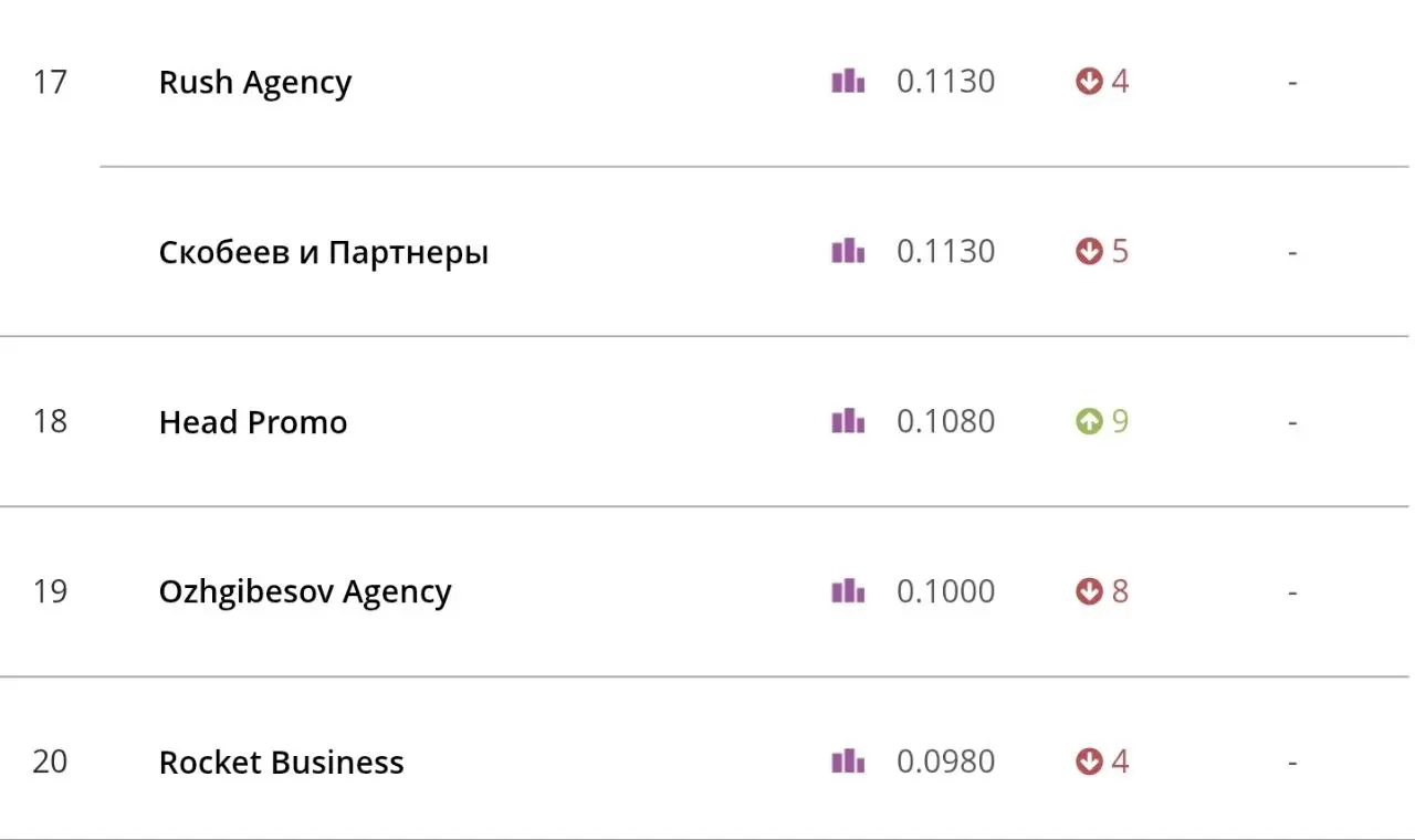 Опубликован свежий рейтинг известности SEO-компаний от SEONEWS.
https://rating.seonews.ru/
Мы поднялись сразу на 9 строчек и теперь входим в ТОП-20 лидеров рейтинга | Сетка — социальная сеть от hh.ru