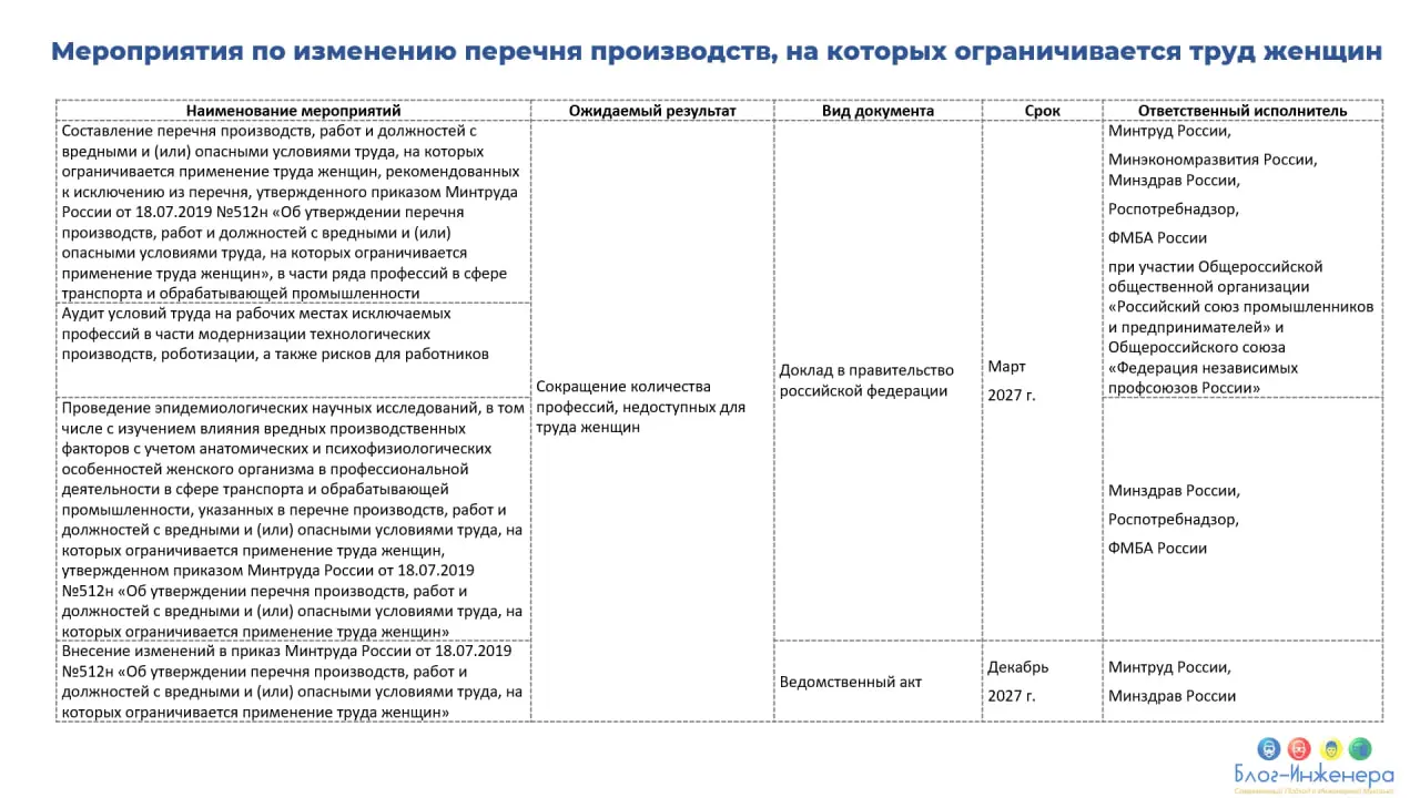 💁‍♀️ Перечень запрещённых для россиянок профессий сократят
ℹ️ Соответствующие положения включены в распоряжение Правительства РФ от 29.11 | Сетка — социальная сеть от hh.ru